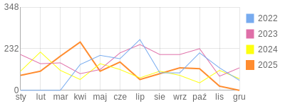 Wykres roczny blog rowerowy meak.bikestats.pl